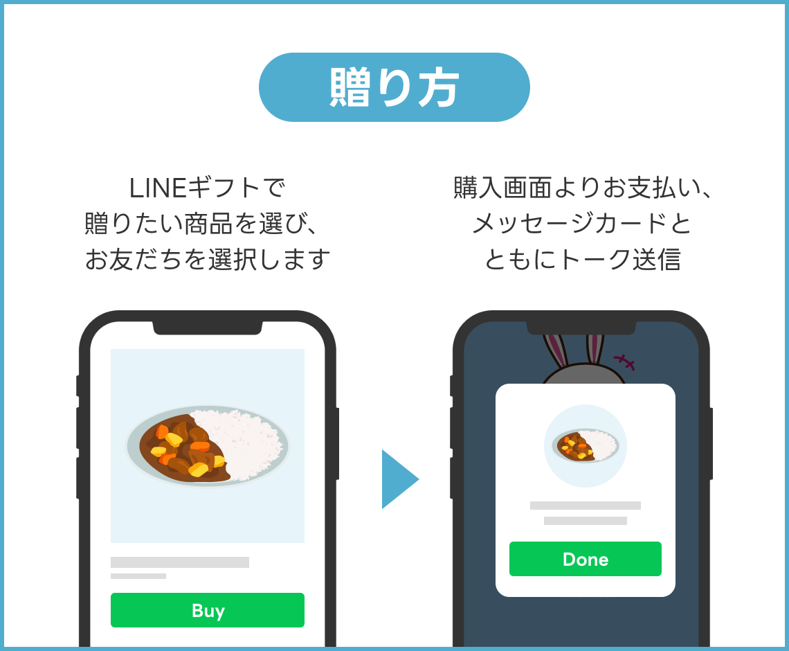 贈り方 1. LINEギフトで贈りたい商品を選び、お友だちを選択します 2. 購入画面よりお支払い、メッセージカードとともにトーク送信