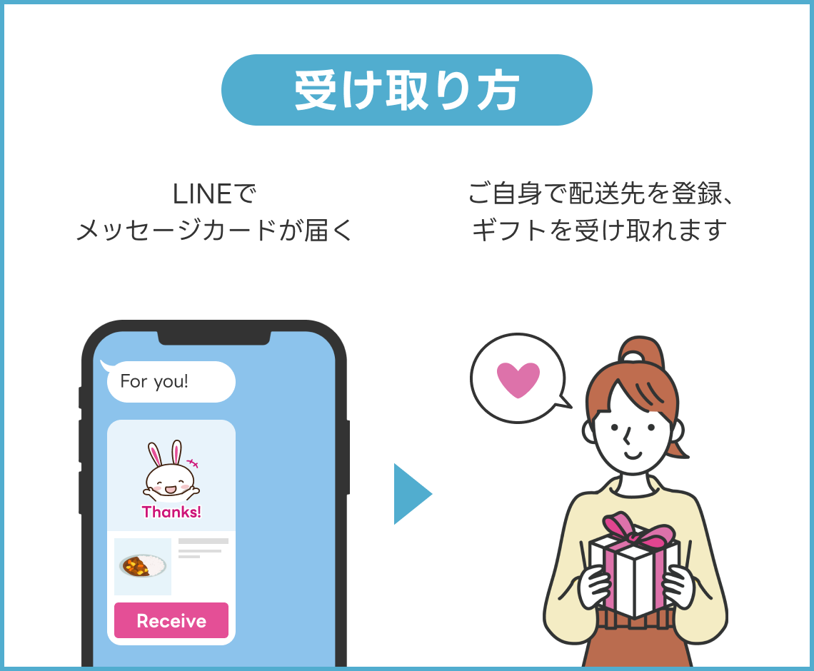 受け取り方 1. LINEでメッセージカードが届く 2. ご自身で配送先を登録、ギフトを受け取れます